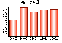 売上高合計
