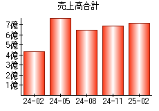 売上高合計