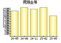 現預金等