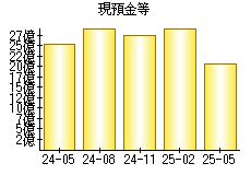 現預金等