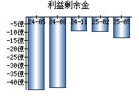 利益剰余金