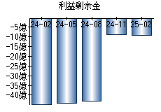 利益剰余金