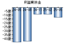 利益剰余金