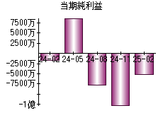 当期純利益