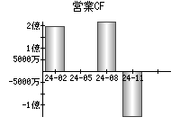 営業活動によるキャッシュフロー