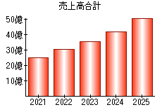 売上高合計