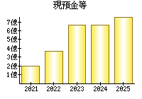 現預金等