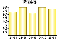 現預金等