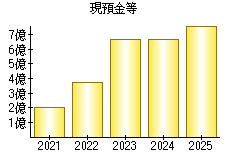 現預金等