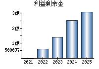 利益剰余金