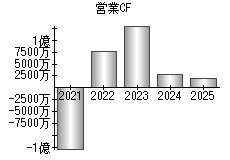 営業活動によるキャッシュフロー
