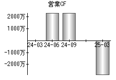 営業活動によるキャッシュフロー