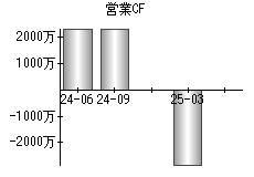 営業活動によるキャッシュフロー