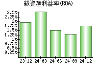総資産利益率(ROA)
