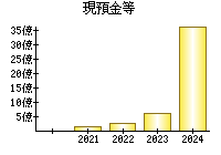 現預金等