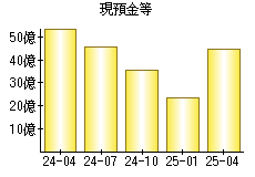 現預金等