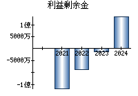 利益剰余金