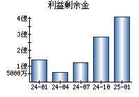 利益剰余金