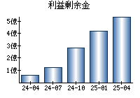 利益剰余金