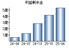利益剰余金