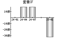 営業活動によるキャッシュフロー