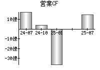 営業活動によるキャッシュフロー