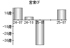 営業活動によるキャッシュフロー