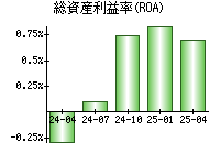 総資産利益率(ROA)