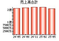 売上高合計