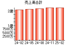 売上高合計