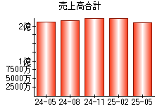 売上高合計