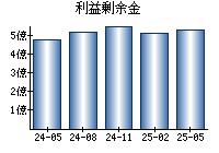 利益剰余金