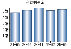 利益剰余金