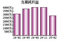当期純利益