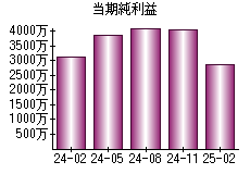 当期純利益