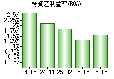 総資産利益率(ROA)