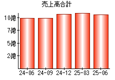 売上高合計