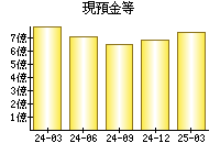 現預金等