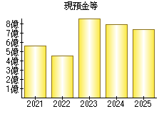 現預金等