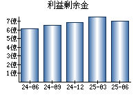 利益剰余金