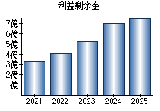 利益剰余金
