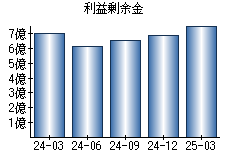 利益剰余金