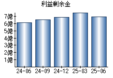 利益剰余金
