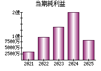 当期純利益