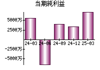 当期純利益