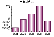 当期純利益