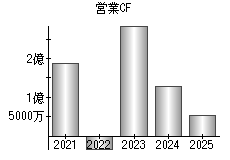 営業活動によるキャッシュフロー