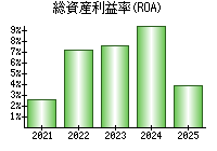 総資産利益率(ROA)