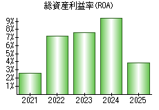 総資産利益率(ROA)