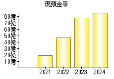現預金等